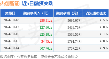 股票小额配资 杰创智能：10月18日融资买入1114.18万元，融资融券余额5702.45万元