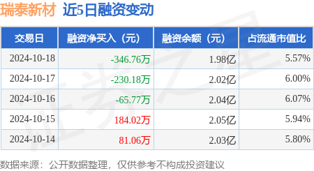 沈阳股票配资 瑞泰新材：10月18日融资买入1652.8万元，融资融券余额1.99亿元