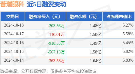 正规股票配资机构 普瑞眼科：10月18日融券卖出200股，融资融券余额1.49亿元