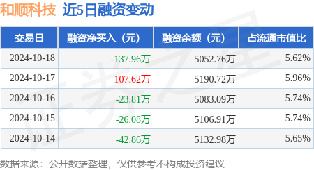 炒股免费体验专业配资 和顺科技：10月18日融资买入226.21万元，融资融券余额5052.76万元