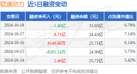 西安期货配资公司 软通动力：10月18日融资买入18.08亿元，融资融券余额33.24亿元