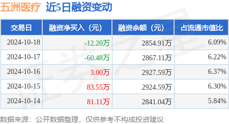 线上配资炒股 五洲医疗：10月18日融资买入420.69万元，融资融券余额2854.91万元