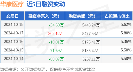 股点网配资 华康医疗：10月18日融券卖出2000股，融资融券余额5458.25万元