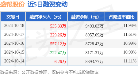 炒股什么证券公司好 盛帮股份：10月18日融资净买入535.33万元，连续3日累计净买入1321.72万元