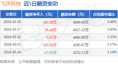 股票操作公司 飞沃科技：10月18日融资净买入143.38万元，连续3日累计净买入204.93万元