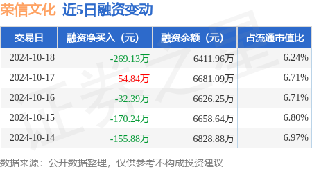 股票配资网(晋) 荣信文化：10月18日融资买入802.12万元，融资融券余额6411.96万元