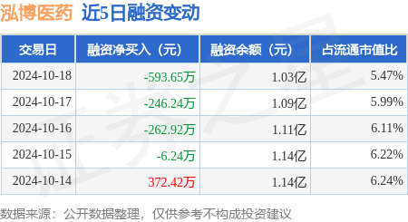 股票配资平台排行榜 泓博医药：10月18日融资买入1345.34万元，融资融券余额1.03亿元