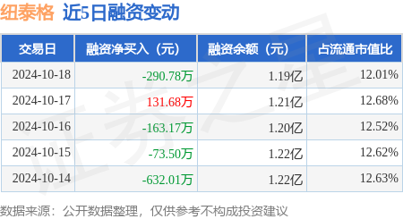 股操盘 纽泰格：10月18日融资买入321.82万元，融资融券余额1.19亿元