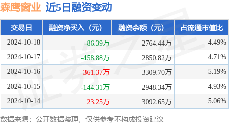 股票证券公司那个好 森鹰窗业：10月18日融资买入415.06万元，融资融券余额2767.41万元