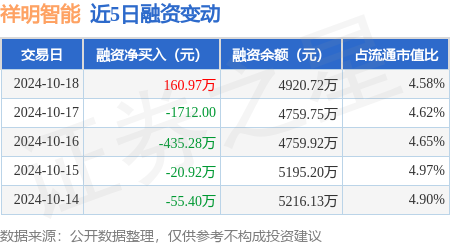 安全炒股配资门户 祥明智能：10月18日融资买入1005.75万元，融资融券余额4924.66万元