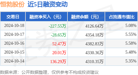 证券公司买入的股票能跟买吗 恒勃股份：10月18日融资买入397.13万元，融资融券余额4129.87万元