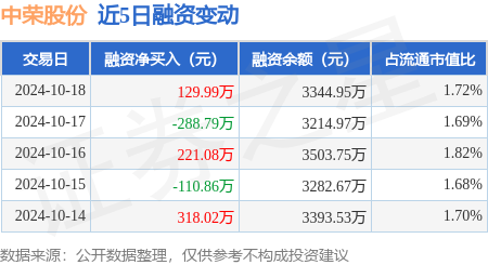 股票配资网大全 中荣股份：10月18日融资买入450.63万元，融资融券余额3344.95万元