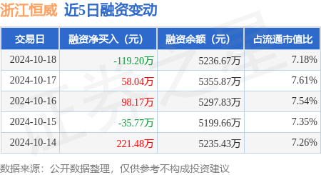 正规合法的股票配资平台 浙江恒威：10月18日融资买入167.87万元，融资融券余额5236.67万元