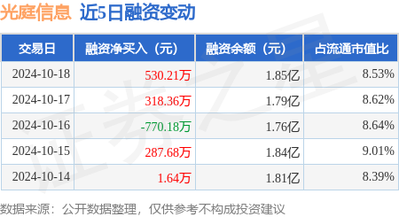 哈尔滨股票配资公司 光庭信息：10月18日融资买入5773.77万元，融资融券余额1.85亿元