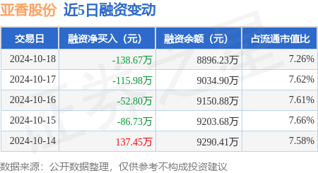 股票配资安全吗 亚香股份：10月18日融资买入517.21万元，融资融券余额8896.23万元