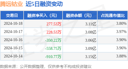 私募股票网站 腾远钴业：10月18日融资买入5435.46万元，融资融券余额3.12亿元