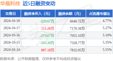 股民股票配资论坛 华是科技：10月18日融资买入1130.24万元，融资融券余额6647.06万元