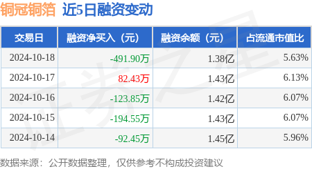 杭州期货配资公司 铜冠铜箔：10月18日融资买入495.34万元，融资融券余额1.38亿元