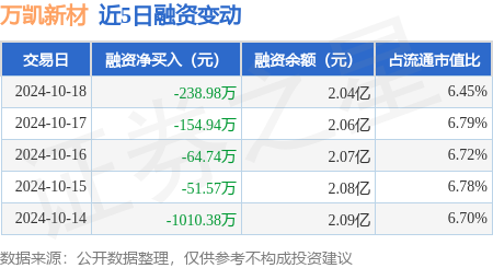 短线资金怎么炒股 万凯新材：10月18日融资买入405.46万元，融资融券余额2.04亿元