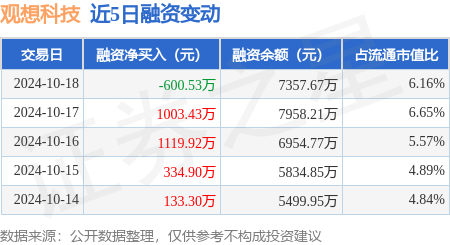 十大股票配资 观想科技：10月18日融资买入1891.94万元，融资融券余额7375.73万元