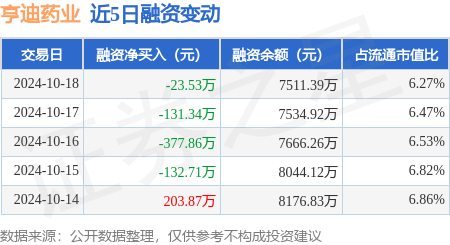 股票融资配资 亨迪药业：10月18日融资买入627.17万元，融资融券余额7517.54万元