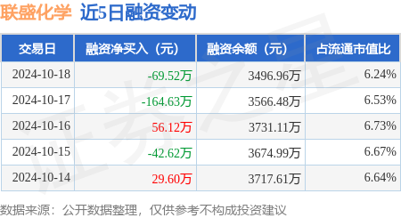 白银市股票配资 联盛化学：10月18日融资买入246.76万元，融资融券余额3496.96万元