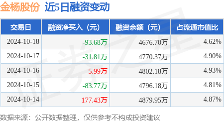 股票配资网平台网址 金杨股份：10月18日融资买入406.94万元，融资融券余额4679.65万元