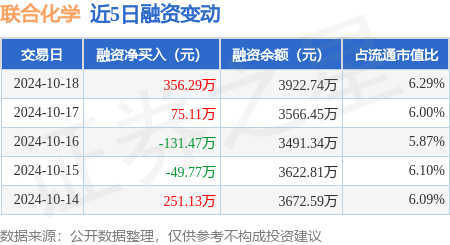 股票配资十大平台 联合化学：10月18日融资买入824.82万元，融资融券余额3922.74万元