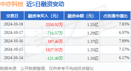 免费配资炒股入配资平台 中亦科技：10月18日融资买入7920.74万元，融资融券余额1.55亿元