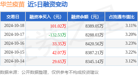 深圳股票配资系统开发 华兰疫苗：10月18日融资买入698.58万元，融资融券余额8415.83万元