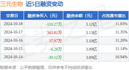 股票配资者 三元生物：10月18日融资买入255.39万元，融资融券余额3.12亿元