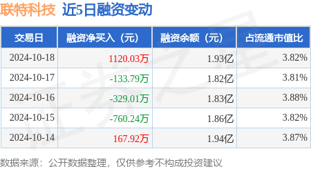 股票软件主力资金 联特科技：10月18日融资买入4091.79万元，融资融券余额1.94亿元