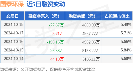 股票配资利息是多少 国泰环保：10月18日融券卖出100股，融资融券余额4893.7万元