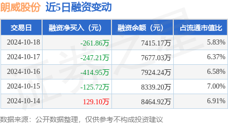 股票按月配资 朗威股份：10月18日融券卖出1200股，融资融券余额7424.4万元