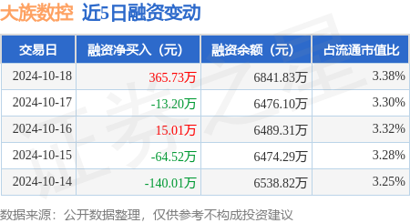 炒股配资哪个好 大族数控：10月18日融资买入748.91万元，融资融券余额6841.83万元