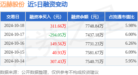 炒股配资杠杆是什么意思 迈赫股份：10月18日融资买入1014.39万元，融资融券余额7753.55万元