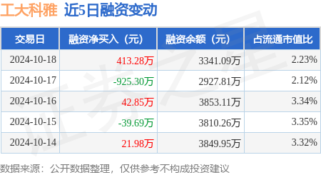 黄金期货配资软件 工大科雅：10月18日融资买入2769.8万元，融资融券余额3357.54万元