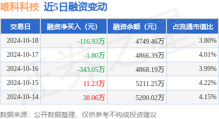 股市配资平台 唯科科技：10月18日融资买入171.17万元，融资融券余额4749.46万元