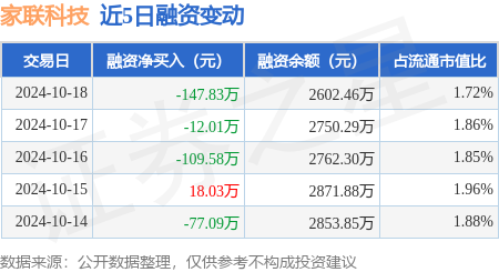 什么是私募股票 家联科技：10月18日融资买入133.27万元，融资融券余额2602.46万元