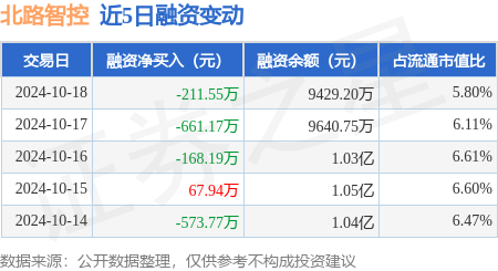 深圳期货配资公司 北路智控：10月18日融资买入1353.73万元，融资融券余额9435.99万元